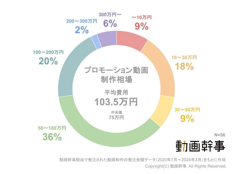 プロモーション動画制作の平均費用相場を大調査!みんないくらかけて作ってる?【動画幹事】