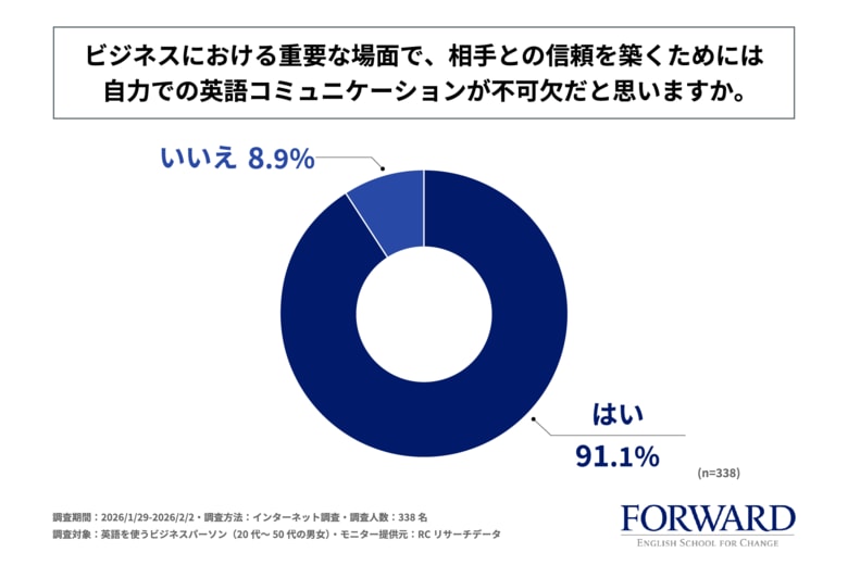 英語を使うビジネスパーソンの9割以上が、ビジネスの重要な場面で相手との信頼を築くためには、自力での英語コミュニケーションが不可欠と回答！