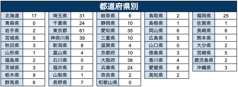 アパレル物販スクール「アパリセ」、2024年入会者438名に調査!現在の入会者の年代別・都道府県別・男女比データを公開