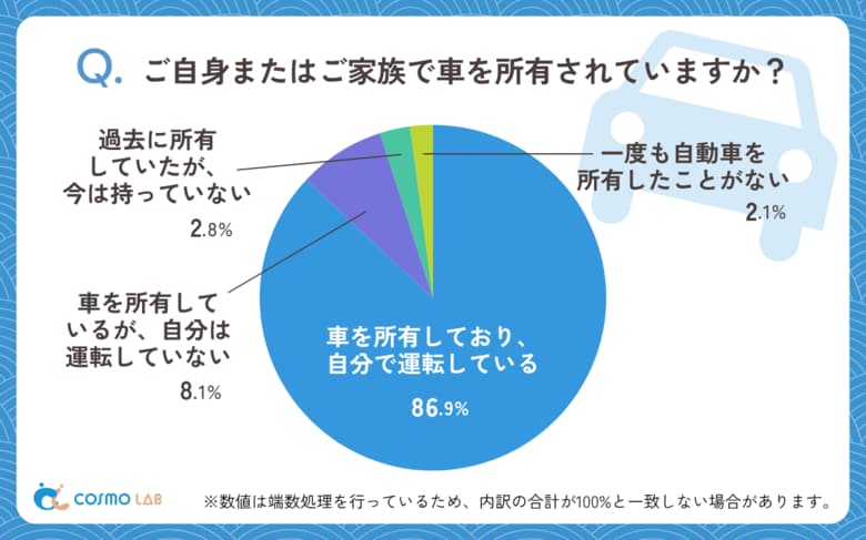 【シニア最新調査】シニアの約9割が今も自分で運転！免許返納が先延ばしされる実態