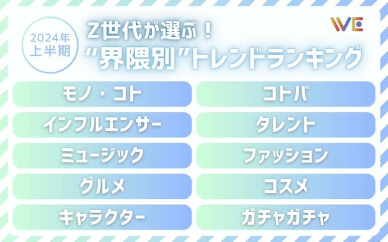 Z世代が生み出す8つの“界隈”別 2024年上半期トレンドランキング発表!
