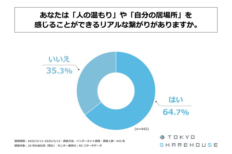 20代の会社員の3人に1人以上が、人の温もりや自分の居場所を感じることができるリアルな繋がりがないと回答！