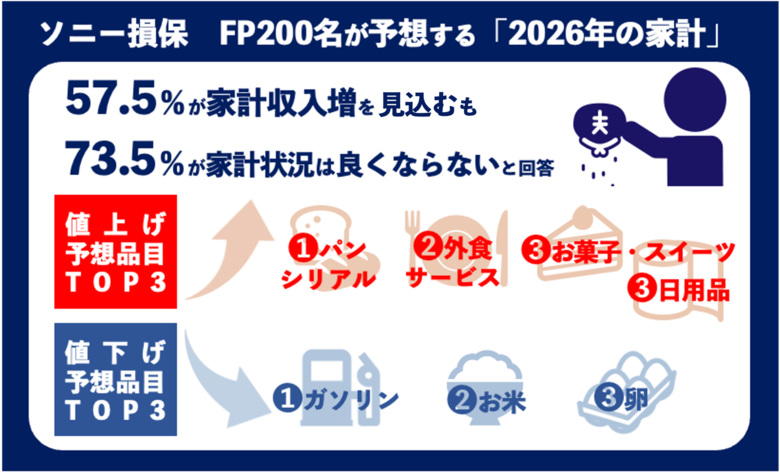 【ソニー損保　家計に関するファイナンシャルプランナー200名調査】 FP200名が予想する「2026年の家計」、半数以上が収入増を見込む一方、7割以上が“家計状況は良くならない”と回答