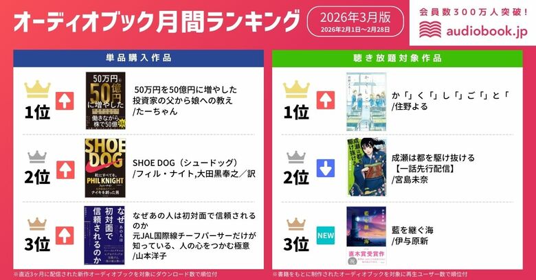 【オーディオブック3月人気ランキング】日経平均株価の史上最高値更新で投資熱がアップ。1位は『50万円を50億円に増やした 投資家の父から娘への教え』