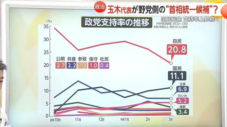 政党支持率の推移