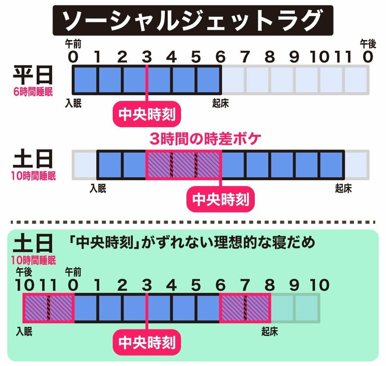寝だめをする時は「中央時刻」を基準に前後に睡眠時間を伸ばす