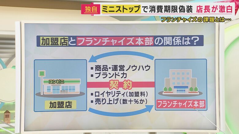 コンビニのフランチャイズ契約とは