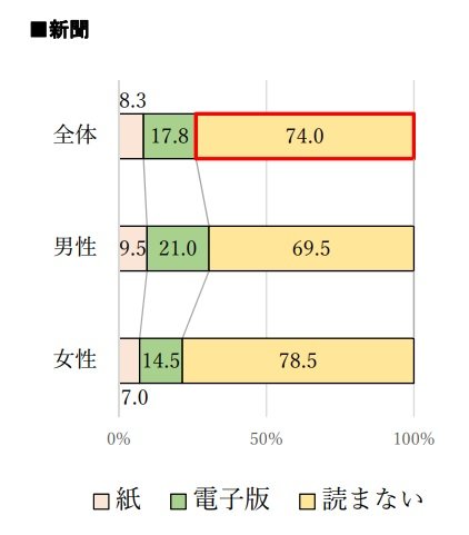 新聞や書籍などの出版物を読むときは、紙(印刷物)、電子版のどちらが多いですか?（提供：FJネクストホールディングス）