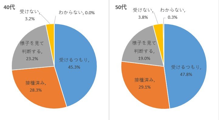 40～50代では概ね4人中3人が接種に前向きであることがわかる