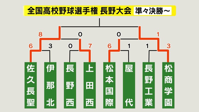 準々決勝以降の勝ち上がり表