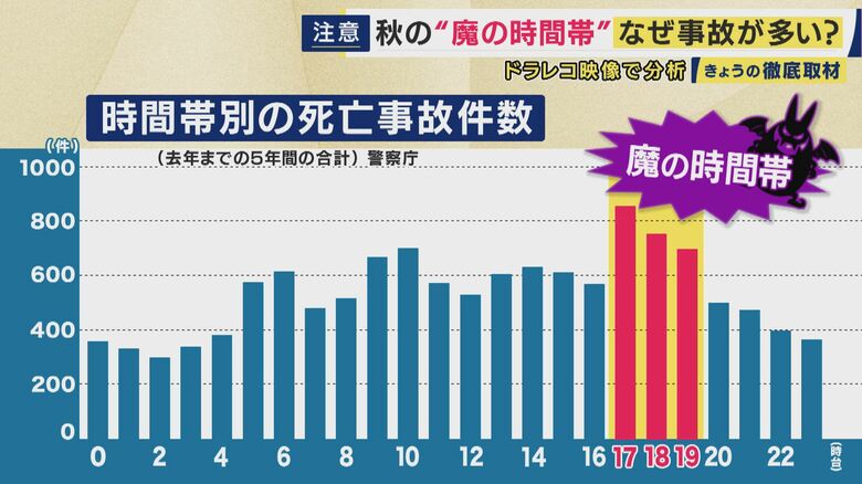  午後5時から7時が“魔の時間帯”