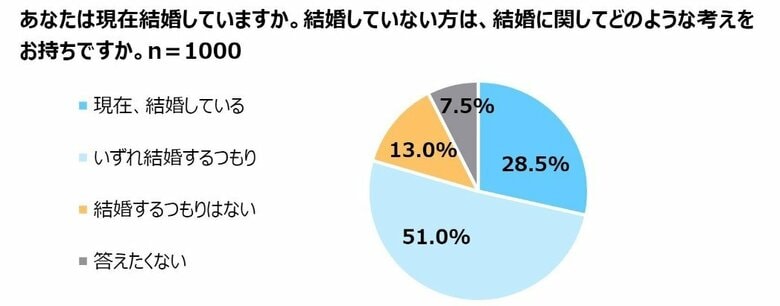 あなたは現在結婚していますか（出典：東京都子供政策連携室「少子化対策の推進に向けた論点整理」付属資料）