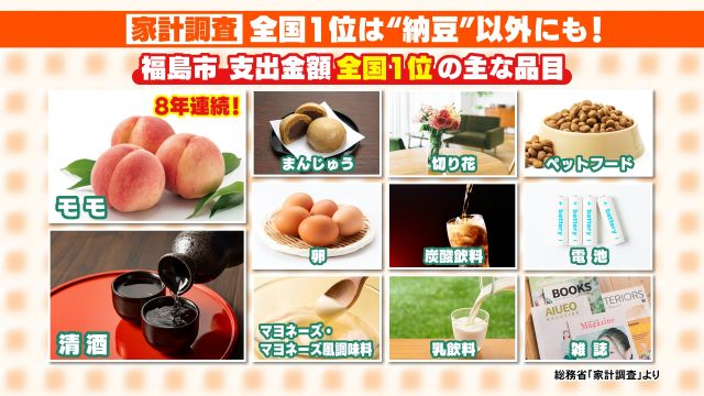 納豆の他にも福島市の購入金額1位のもの