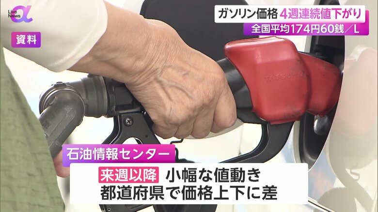 4週連続で値下がりとなっているレギュラーガソリン