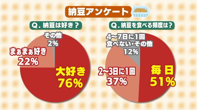 福島市が行った納豆に関するアンケート