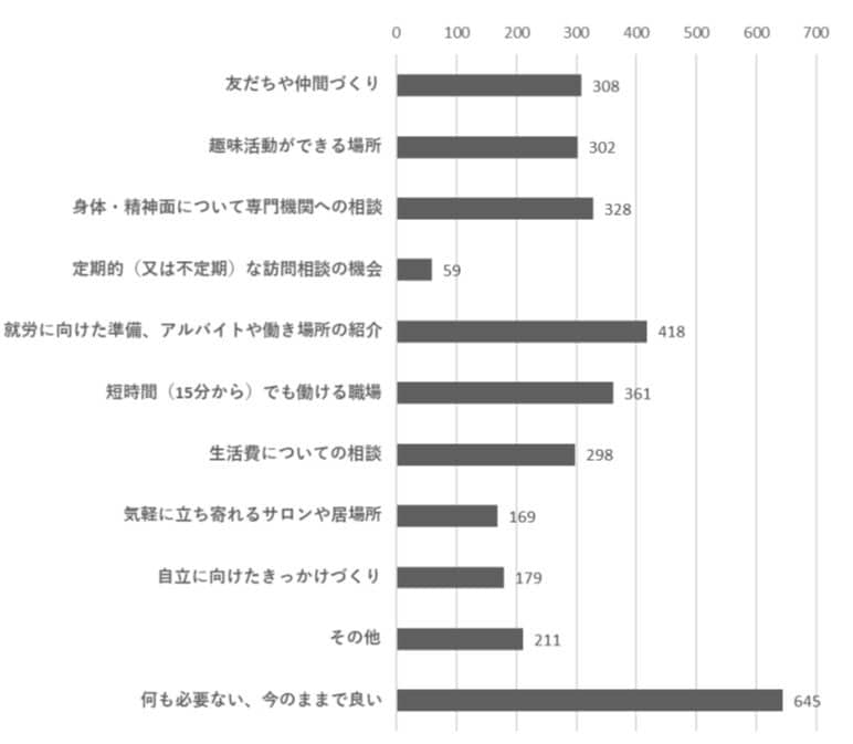 ひきこもり当事者が求めているもの（出典：江戸川区）