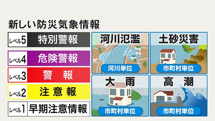 【避難のラストチャンス】「レベル4・紫色の危険警報」で避難完了を！“防災気象情報”あす28日からどう変わる？「レベル」と「色」でとるべき行動を徹底解説＜北海道＞