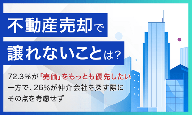 不動産売却の際に譲れないことは？】72.3%が「売価」をもっとも優先したい一方で、26％が仲介会社を探す際にその点を考慮せず