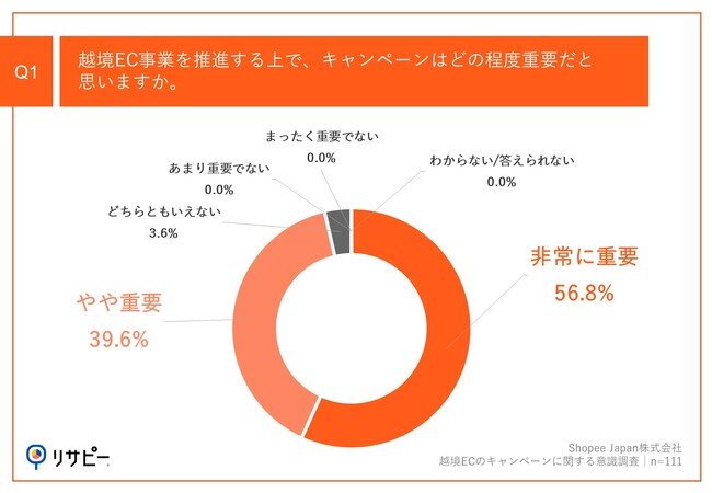 Q1.越境EC事業を推進する上で、キャンペーンはどの程度重要だと思いますか。