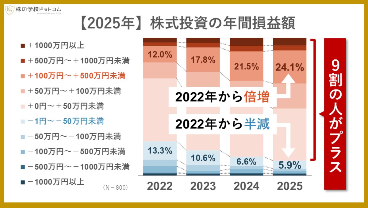 2025年】株式投資で利益を得た人は約９割。それでも減らないストレスに、プロが説くのは「資金管理の重要性」