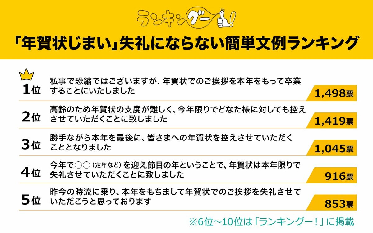 年賀状じまい」失礼にならない簡単文例ランキングを発表！1位は「卒業」を含んだメッセージに決定！