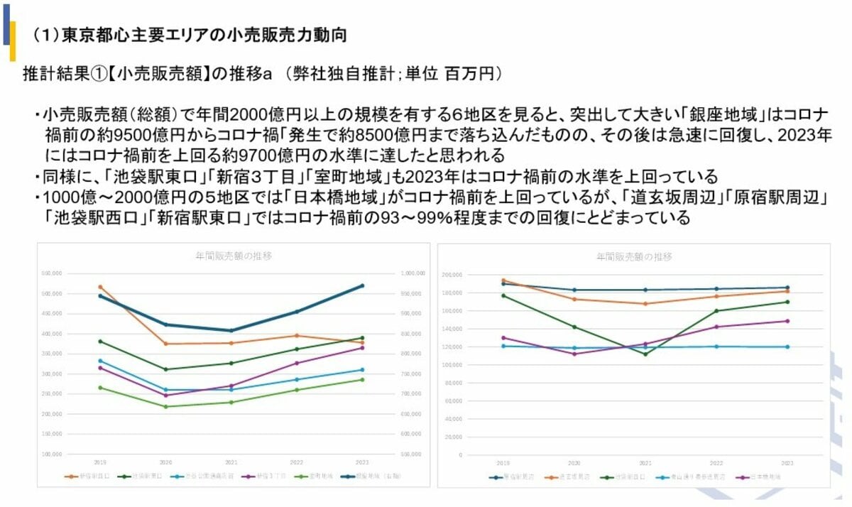 経済センサス「商業集積地区」をベースとした商業店舗向け【小売