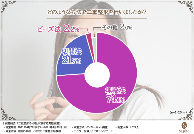 一重まぶたや奥二重で悩んでいる方必見 二重整形経験者に 費用から術後まで リアルな声を調査 第三の二重術 ビーズ法 についても明らかに