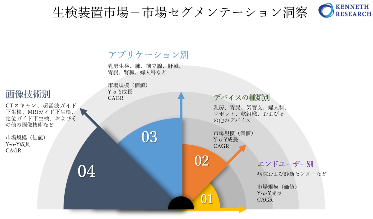 生検装置市場 グローバルシナリオ 市場規模 見通し 傾向と予測16 25年