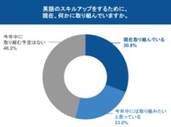 【Ｚ会】保護者の半数以上（53.8%）が自身の英語学習に意欲。学習中の層には「アプリ」、検討中の層には「AI英会話」が人気