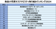 「食品小売業のサステナビリティ取り組みランキング2024」発表!上位3社は7&i、ローソン、ファミマ