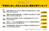 「年賀状じまい」失礼にならない簡単文例ランキングを発表!1位は「卒業」を含んだメッセージに決定!