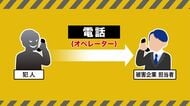 【全国で急増”ボイスフィッシング”詐欺】電話で音声ガイダンス→電話でオペレーターが説明→アドレスを聞かれメール送信→URLから偽サイトに誘導…「おかしい」と感じたらすぐに警察や金融機関に相談〈北海道〉