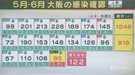 【速報】大阪で新たに95人の感染確認 感染者4人が死亡