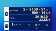 26日東京株式市場前場 500円16銭高の2万9100円57銭で終了