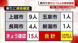 〈新型コロナ〉新潟県内 新たに15人が感染 上越市・キャバクラ店関連の感染者は20人に