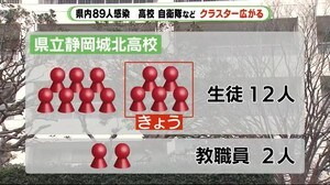 県内89人感染・2人死亡 高校や自衛隊などでクラスター広がる 静岡