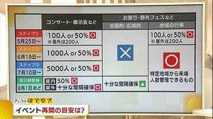〈解説〉イベント再開に“3段階の移行期間”あり