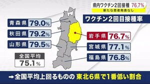 県内ワクチン2回接種76.7% 東北6県の中で1番低い割合<岩手県>