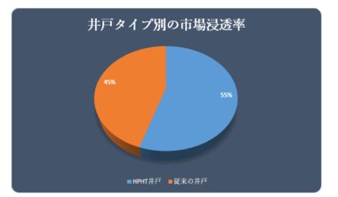 陸上掘削流体市場に関する調査は、2022 年の見通しを調べるために実施されました。