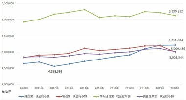 ヒューマンタッチ総研 国内の人材市場動向数値 (建設業界編)4月