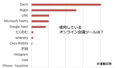 美容マイクロインフルエンサー「オンラインコミュニケーション」意識調査