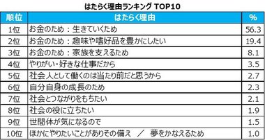 <20~30代のビジネスパーソン1,000人に聞いた>「はたらく理由」ランキング発表!