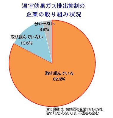 「温室効果ガス」の排出抑制、取り組む企業は82.6%に