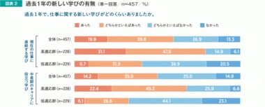 【調査発表】“正解のない時代”の今、必要とされる「仕事に関する学び」の実態とは。正社員457名の実態調査結果を発表