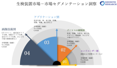 世界のロボット生検装置市場―2022-2030年の予測期間中に14%のCAGRで拡大すると予測