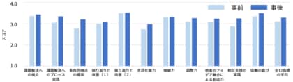 特定非営利活動法人ソーシャルバリュージャパンが事業評価を実施した少年院におけるIoTブロック「MESH(TM)」を活用した教育プログラムの評価が公開されました