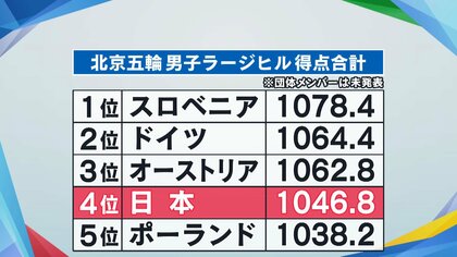 ジャンプ男子団体戦のカギは“1番手、2番手”　｢日の丸飛行隊｣最後の戦いへ