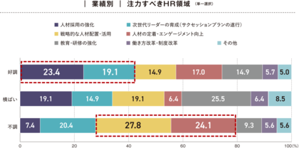 業績状況で「注力すべきHR戦略領域」が異なる結果。離職率が低い企業は「上司・部下間の対話促進」「柔軟な勤務制度の導入」を実施！「2025年度 人材・組織の取り組みに関する企業アンケート調査」結果を発表