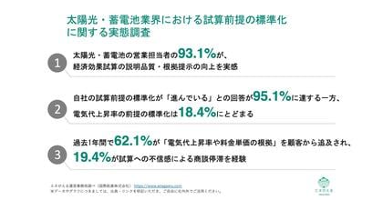 [独自レポートVol.48]太陽光・蓄電池営業の95.1%が試算前提「標準化済み」も、電気代上昇率の前提は18.4%のみ