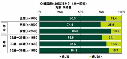 SMBCコンシューマーファイナンス調べ 「婚活疲れを感じる」婚活を行っている未婚者の80.6%、女性では86.8%